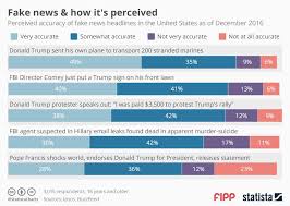 Chart Of The Week Fake News And How Its Perceived News