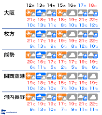 🌏 沿岸波浪予報 波高・波向・周期 の詳細予報は3時間毎72時間先まで、更新は1日4回 2:15,8:15,14:15,20:15 広域予報は11日 264時間 先まで予報。. 3æœˆ22æ—¥ æ—¥ å¤§é˜ªåºœã®æ˜Žæ—¥ã®å¤©æ°— ã‚¦ã‚§ã‚¶ãƒ¼ãƒ‹ãƒ¥ãƒ¼ã‚¹