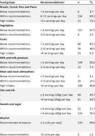 usual daily food intake of nursing students n 161