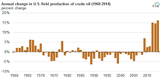 U S Oil Production Growth In 2014 Was Largest In More Than