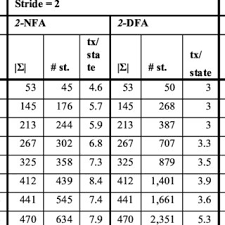 A, b, c, d, e, f, g, h, i, j, k, l, m, n, o, p, q, r, s, t, u, v, w, x, y, z. Alphabet Size Number Of States And Average Number Of Transitions Per Download Table