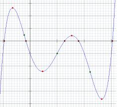 How To Find The Equation Of A Quintic Polynomial From Its Graph