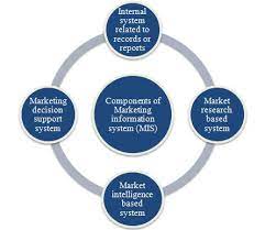 Components Of Marketing Information System Mis Studiousguy