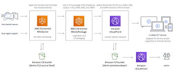 live streaming aws solutions