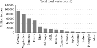 In 2019/20, total food waste (food safe and not safe for human consumption) was 4,714△ tonnes, equivalent to 1.14%△ of sales. Food Waste To Energy An Overview Of Sustainable Approaches For Food Waste Management And Nutrient Recycling