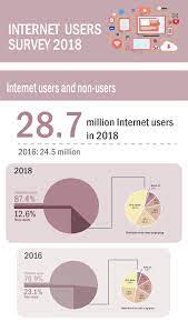 We are social sendiri perusahaan media sosial asal inggris. Statistik Pengguna Internet Di Malaysia 2018 Mcca