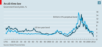 Long Term Bond Yields Xraydelta