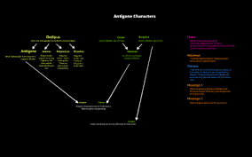 Antigone Character Map By Kathleen Connor On Prezi