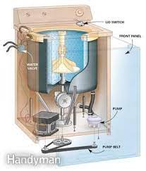 Easy Diy Washing Machine Repair The Family Handyman Washing Machine Repair Washer Repair Appliance Repair