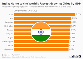 In Charts Checking Up On India The Globalist