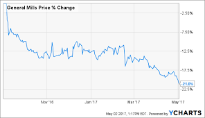 can this dividend stalwart return to growth general mills