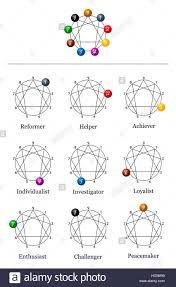 enneagram chart of the nine types of personality with