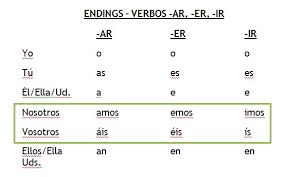 Spanish Chart Ar Er Ir Verbs Www Bedowntowndaytona Com