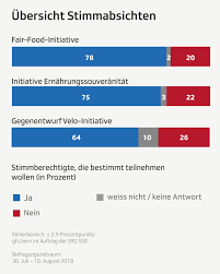 Bei der kantonalen abstimmung zum neuen geldspielgesetz zeichnet sich eine deutliche annahme ab: Umfrage Zu Den Abstimmungen Die Ergebnisse Auf Einen Blick Ja Mehrheiten Fur Alle Vorlagen News Srf