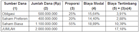 Check spelling or type a new query. Tugas 4 Softskill Biaya Modal Contoh Kasus Solusi Penyelesaian Elin Zanuar S