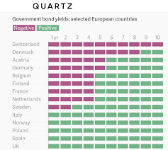 Edward Hugh Blog Does The Arrival Of Negative Interest Rates Change The Attractivess Of Euro Membership Negativity Government Bonds Arrivals
