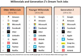 23 000 Millennial And Gen Z Workers Listed Their Dream Employers