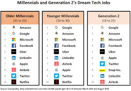 23 000 millennial and gen z workers listed their dream employers