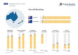 Both are positively stunning to take in, but when it comes down to it, you can only choose one to explore at a time. Expat Insider 2016 Comparing Expat Life In Oceania Internations