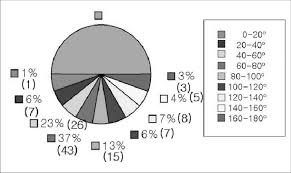 a pie chart shows the percentage and number of persons