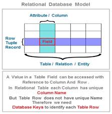 Image result for Relational Database