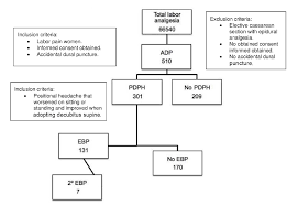 postdural puncture headache and epidural blood patch in a