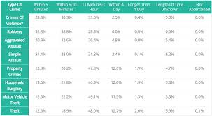 The Best And Worst Police Response Times Of 10 Major U S