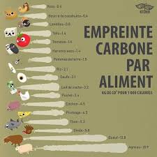 Epingle Par Anna Sur Graphs Collapso Changement Climatique Mode De Vie Durable Beurre De Cacahuete