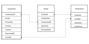 Image result for Relational Database