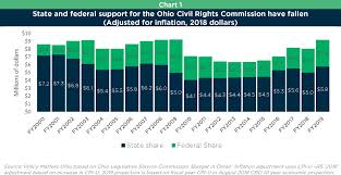 Ohio Civil Rights Commission Fighting Discrimination With