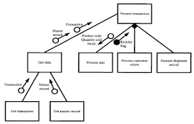 Structure Chart C Lab