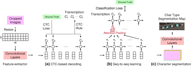Scene Text Detection And Recognition The Deep Learning Era Springerlink