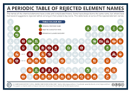 A Periodic Table Of Rejected Element Names Periodic Table Chemistry Lessons Organic Chemistry Help