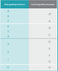 Possibility of top surge gcse grade it can make the job of college and sixth form admissions teams more difficult. This Is How Gcse Number Grades In England Compare With A To G Grades In Wales Wales Online