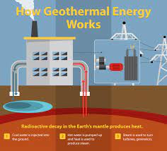 Hydrothermal resources can be found in volcanic settings (such as in indonesia), in sedimentary settings (such as the german molasse basin) and hot wet rocks (e.g. Understanding Alternative Energies