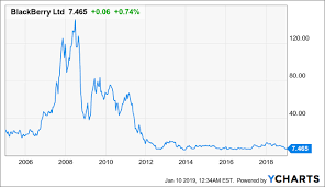 Why Apple Wont Be The Next Blackberry Apple Inc Nasdaq