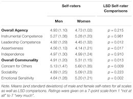 Frontiers The Multiple Dimensions Of Gender Stereotypes A Current Look At Men S And Women S Characterizations Of Others And Themselves Psychology