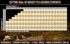 Whisky Dilution Guide Warning Pretty Nerdy Scotch