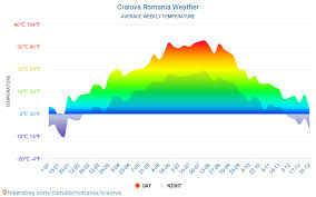 Vremea in craiova, judetul dolj cu prognoza meteo pentru azi, mâine si poimâine. Craiova Romania Meteo 2021 Clima Si Vremea In Craiova Cel Mai Bun Timp Si Vreme SÄƒ CÄƒlÄƒtoreascÄƒ In Craiova Vreme Si ClimÄƒ De CÄƒlÄƒtorie