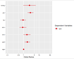 Image result for Odds Ratio