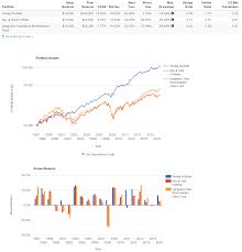 Portfolio Charts Golden Butterfly Portfolios Portfolio