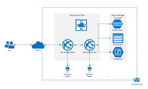 Ase in azure means app service environment. 10 Azure Cloud Services That Every Developer Consultant And Architect Should Know And Learn It Well European Sharepoint Office 365 Azure Conference 2021