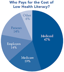 Google Image Result For Http Healthliteracyinnovations Com Imgs Fig6 Png Health Literacy Literacy Health