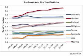 With reference to dynamics of rice production in a changing. Index