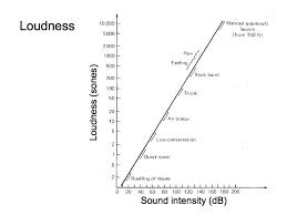 Perception Lecture Notes Loudness Perception And Critical Bands