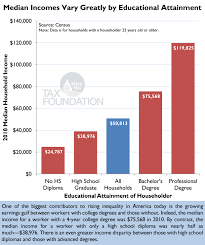 Chart Of The Day Income Levels Vs Education Levels Tax