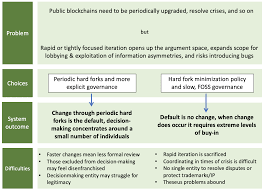 Even so, you might not know much about why cryptocurrency is so popular at the moment. Bitcoin Bites The Bullet Some Of Its Most Puzzling Tradeoffs By Nic Carter Medium