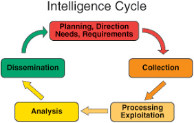 Intelligence Cycle And Process The Learner S Guide To Geospatial Analysis