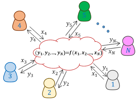 In secure multiparty computation, N parties compute a function... | Download Scientific Diagram