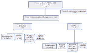 Flow Chart Showing Distribution Of Pcos Women In Groups With